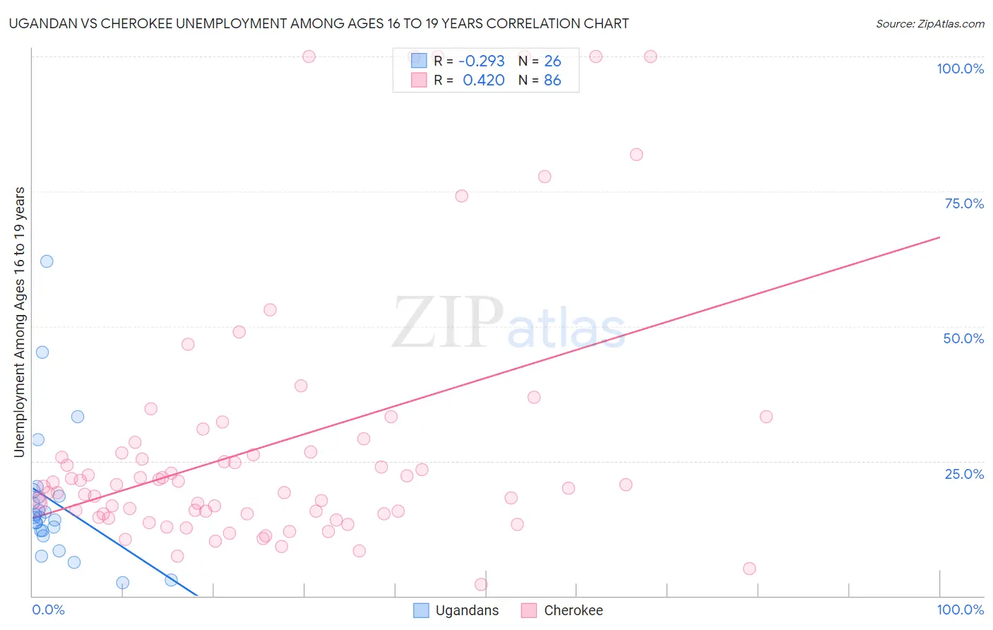 Ugandan vs Cherokee Unemployment Among Ages 16 to 19 years