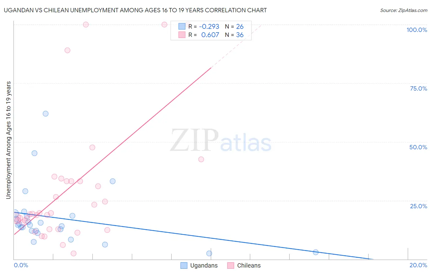 Ugandan vs Chilean Unemployment Among Ages 16 to 19 years