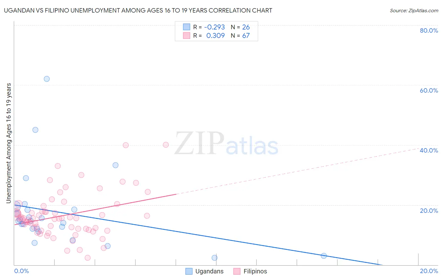 Ugandan vs Filipino Unemployment Among Ages 16 to 19 years