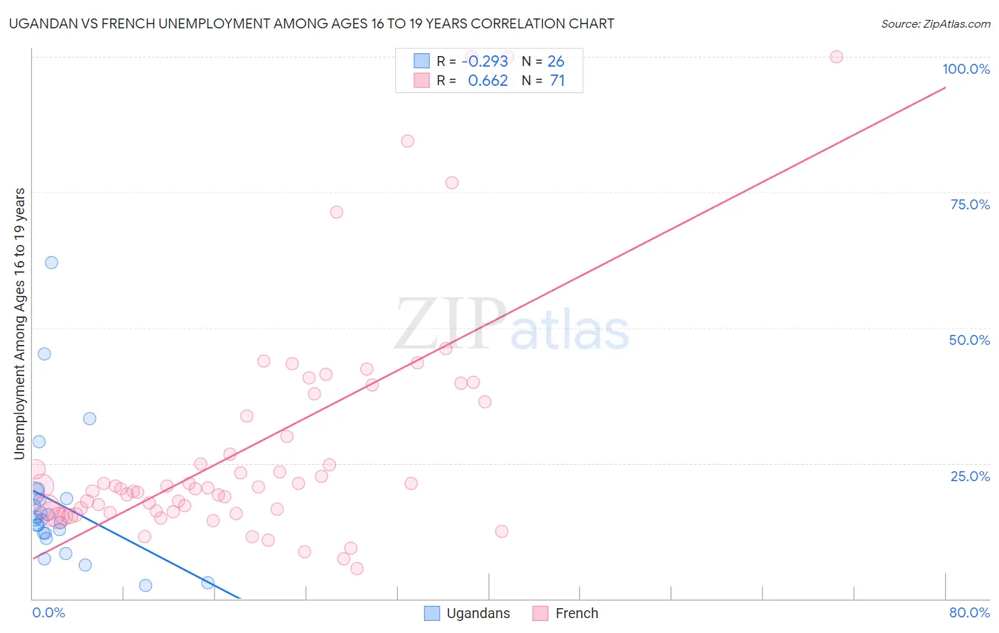 Ugandan vs French Unemployment Among Ages 16 to 19 years