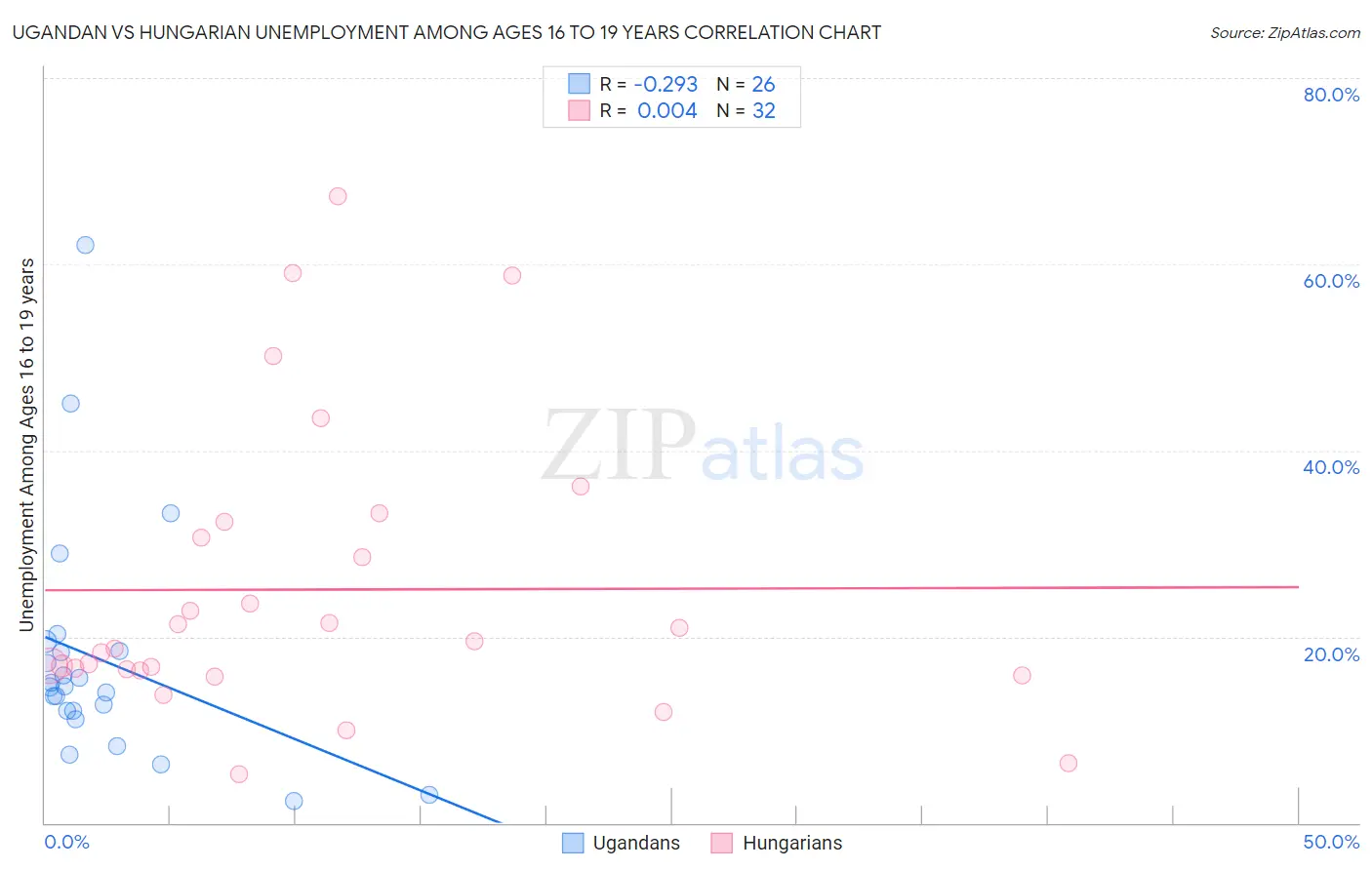 Ugandan vs Hungarian Unemployment Among Ages 16 to 19 years