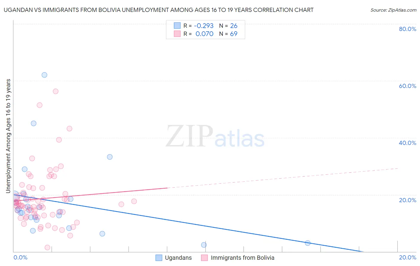 Ugandan vs Immigrants from Bolivia Unemployment Among Ages 16 to 19 years