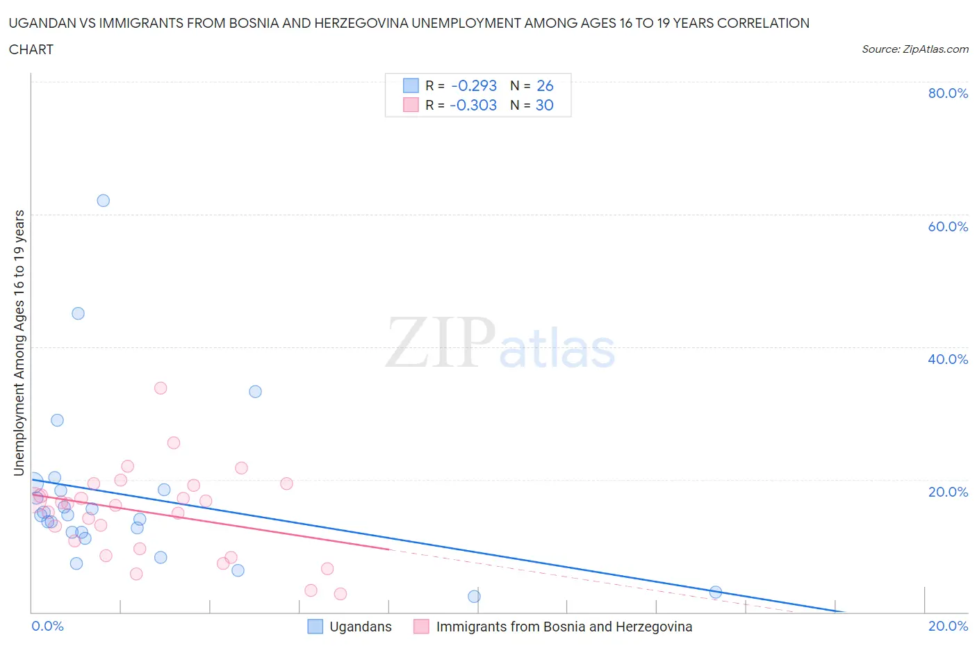 Ugandan vs Immigrants from Bosnia and Herzegovina Unemployment Among Ages 16 to 19 years