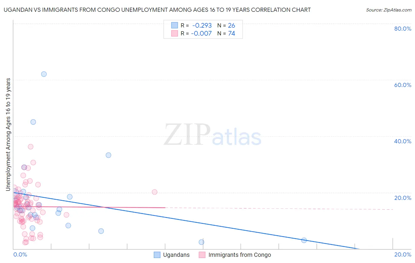 Ugandan vs Immigrants from Congo Unemployment Among Ages 16 to 19 years