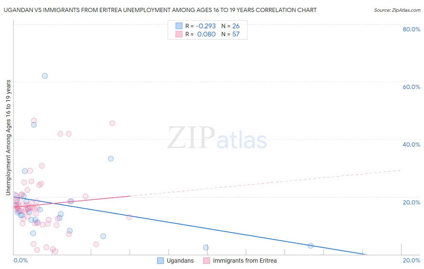 Ugandan vs Immigrants from Eritrea Unemployment Among Ages 16 to 19 years