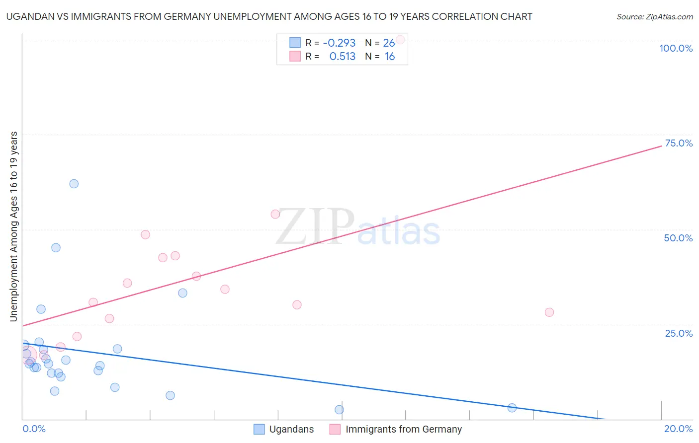 Ugandan vs Immigrants from Germany Unemployment Among Ages 16 to 19 years