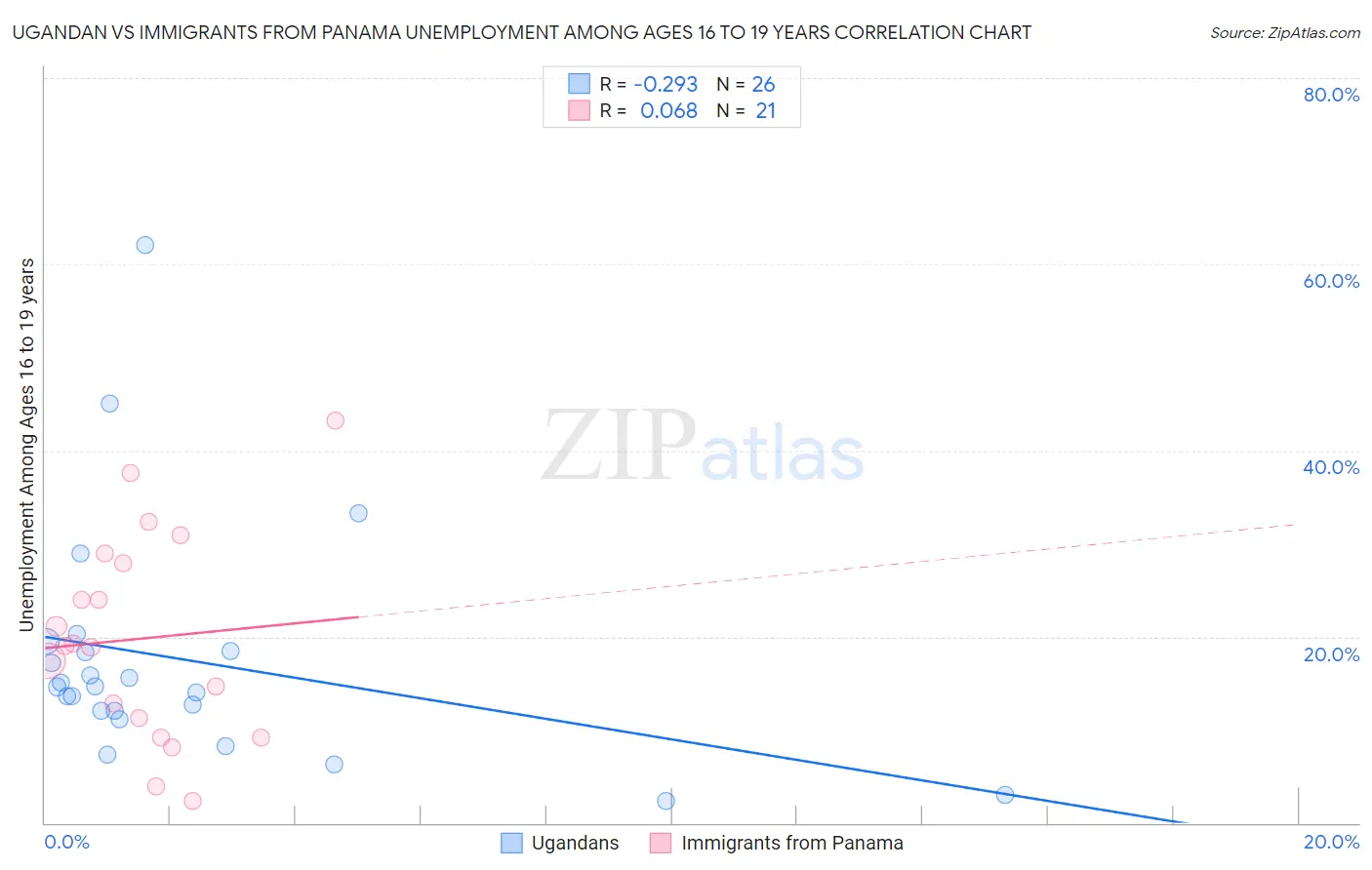 Ugandan vs Immigrants from Panama Unemployment Among Ages 16 to 19 years