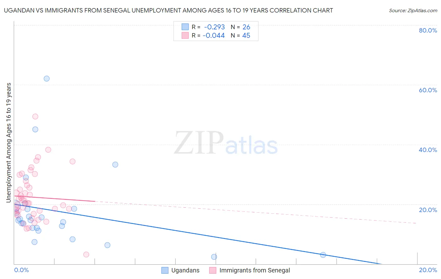 Ugandan vs Immigrants from Senegal Unemployment Among Ages 16 to 19 years