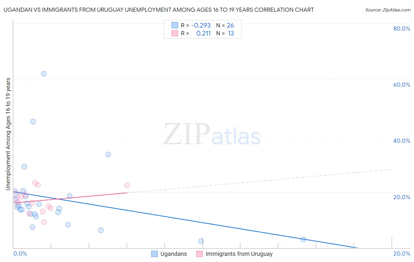 Ugandan vs Immigrants from Uruguay Unemployment Among Ages 16 to 19 years