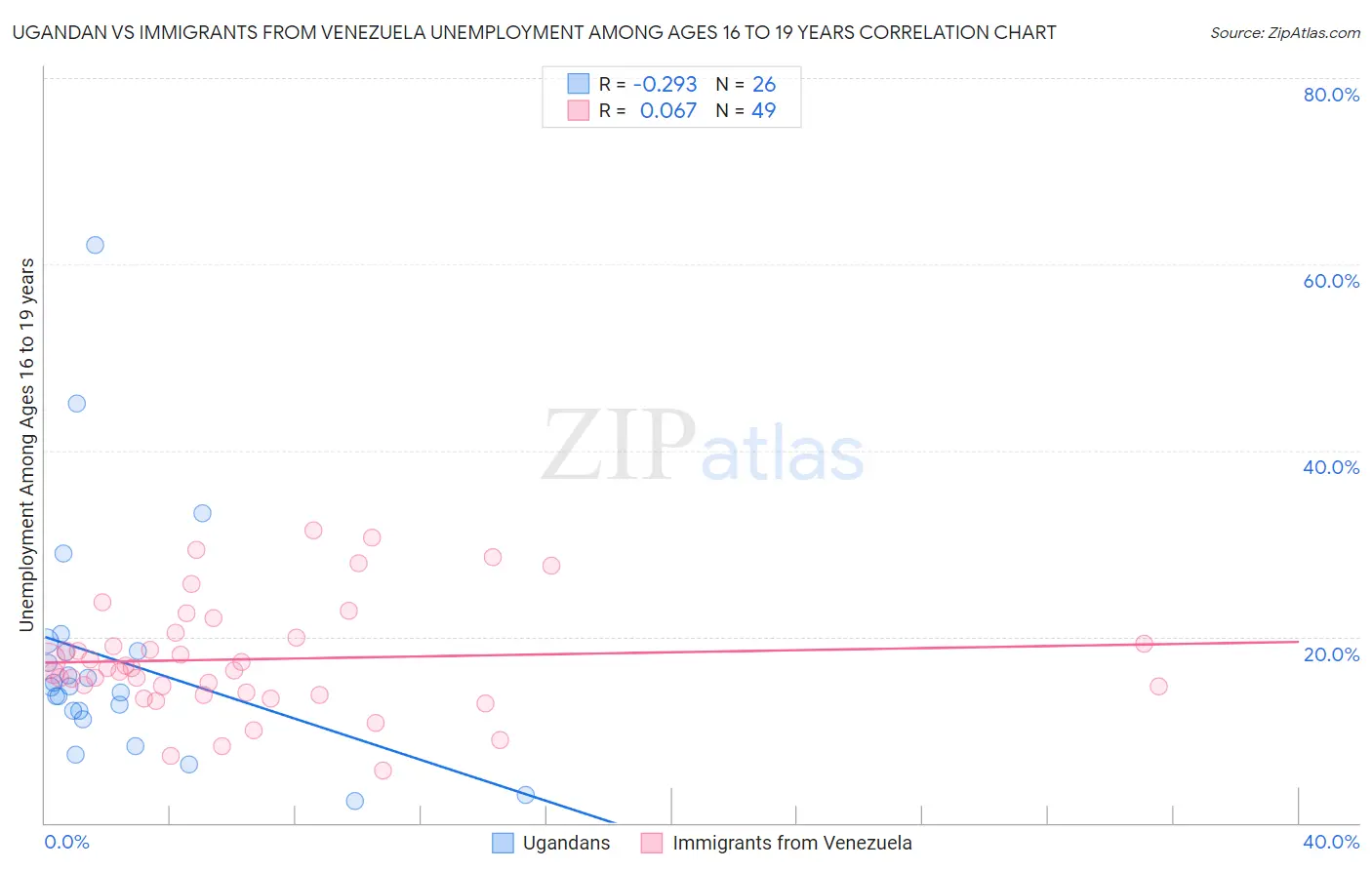 Ugandan vs Immigrants from Venezuela Unemployment Among Ages 16 to 19 years