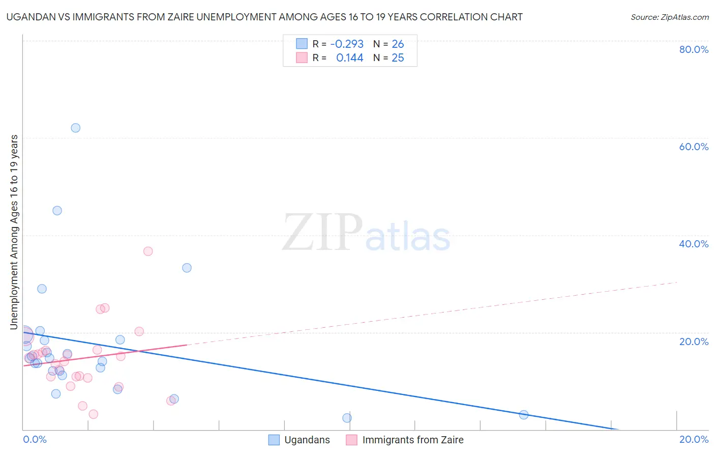 Ugandan vs Immigrants from Zaire Unemployment Among Ages 16 to 19 years