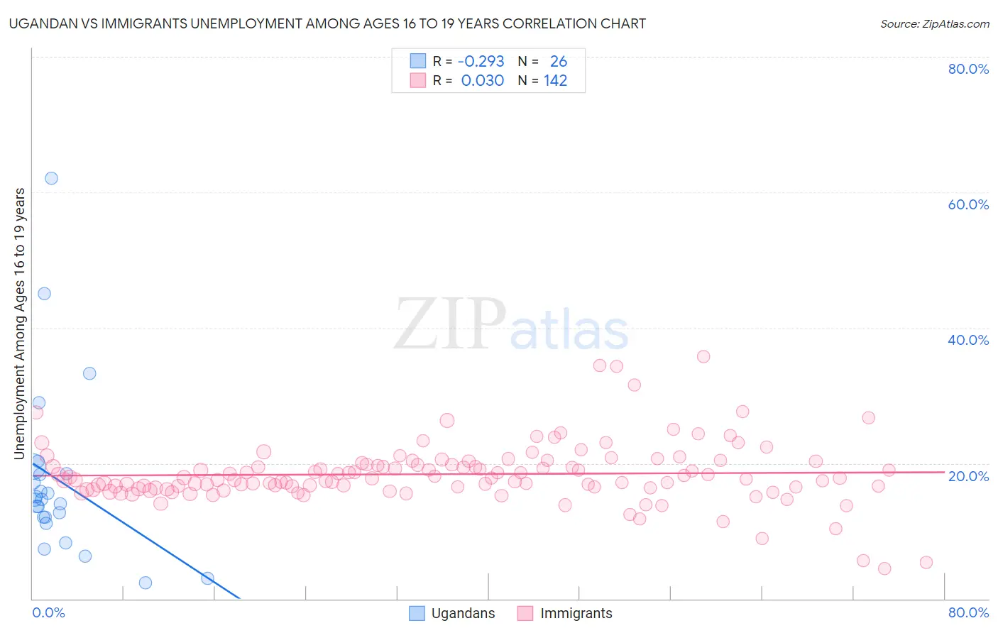 Ugandan vs Immigrants Unemployment Among Ages 16 to 19 years