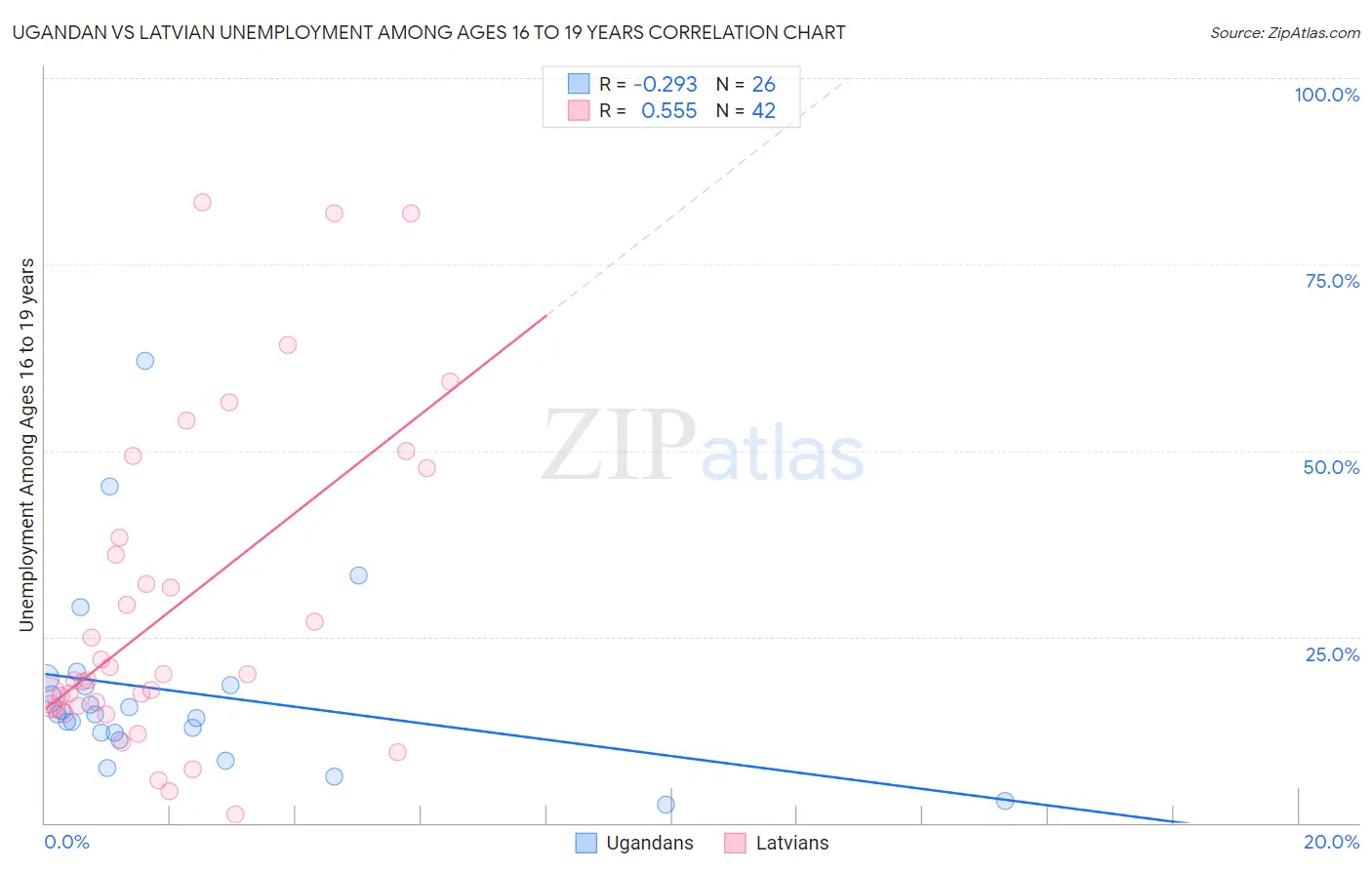 Ugandan vs Latvian Unemployment Among Ages 16 to 19 years