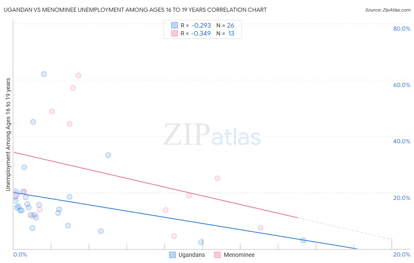 Ugandan vs Menominee Unemployment Among Ages 16 to 19 years