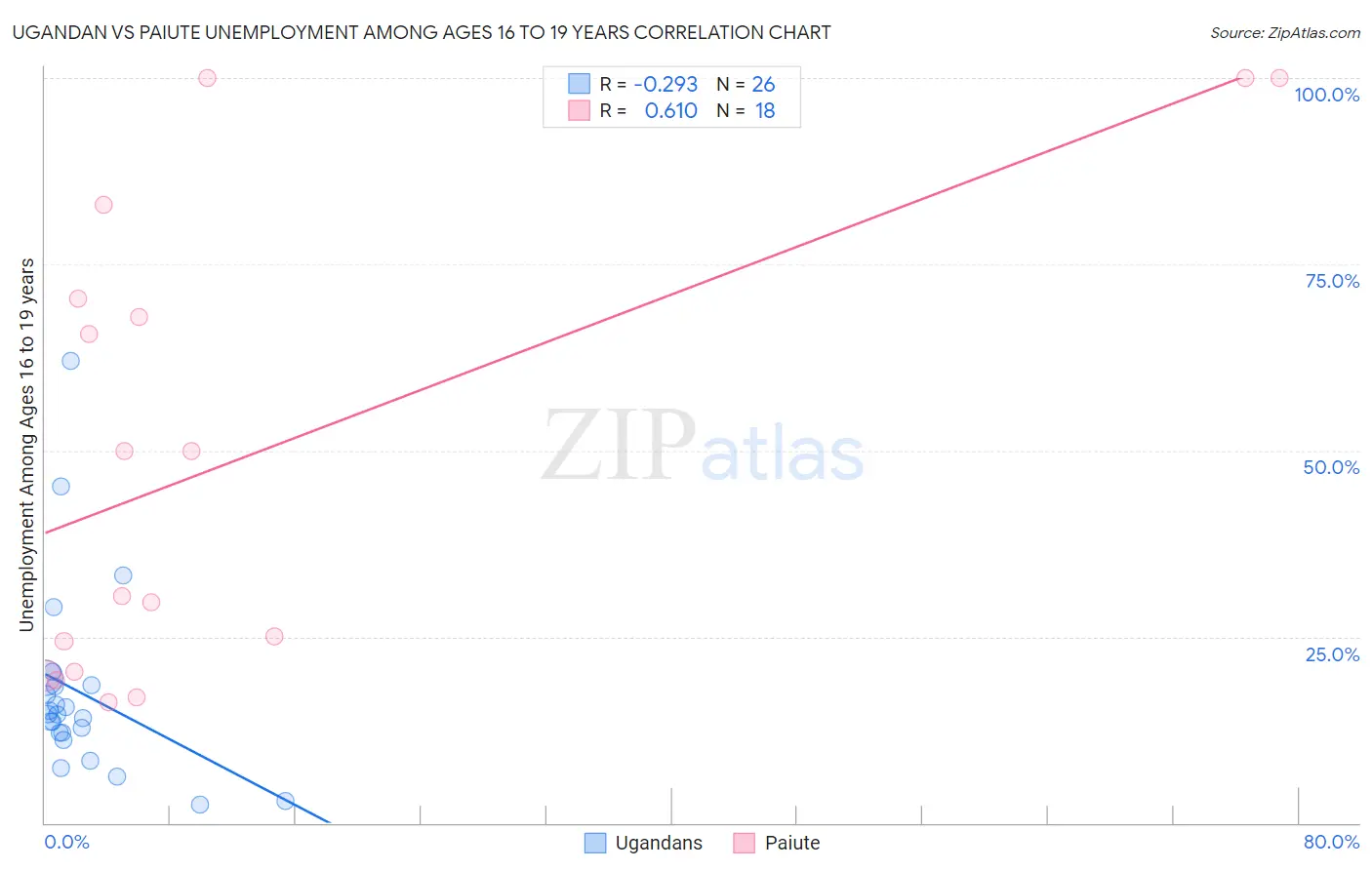 Ugandan vs Paiute Unemployment Among Ages 16 to 19 years