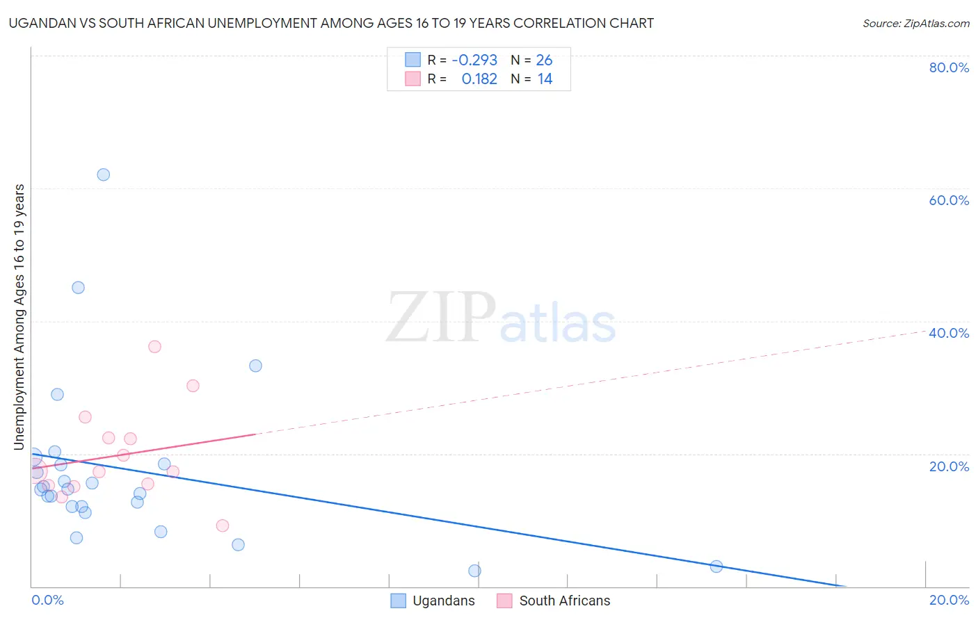 Ugandan vs South African Unemployment Among Ages 16 to 19 years