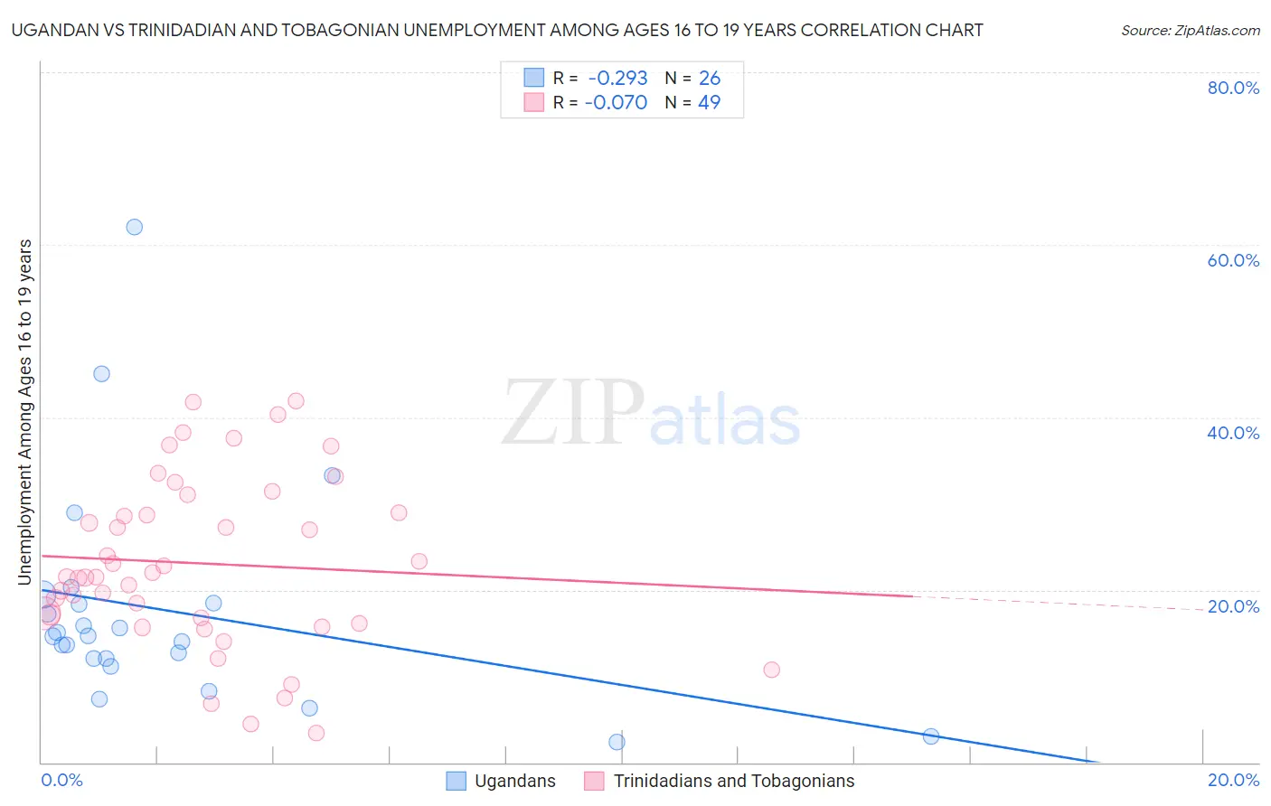 Ugandan vs Trinidadian and Tobagonian Unemployment Among Ages 16 to 19 years