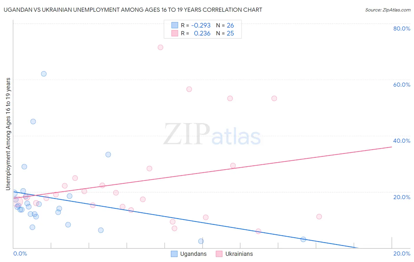 Ugandan vs Ukrainian Unemployment Among Ages 16 to 19 years