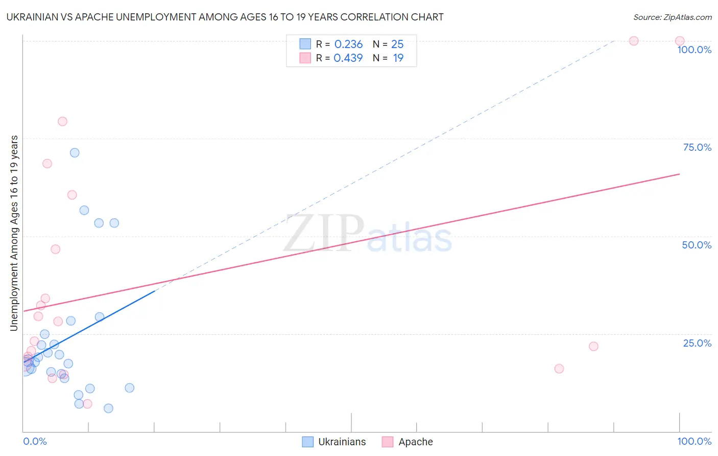 Ukrainian vs Apache Unemployment Among Ages 16 to 19 years