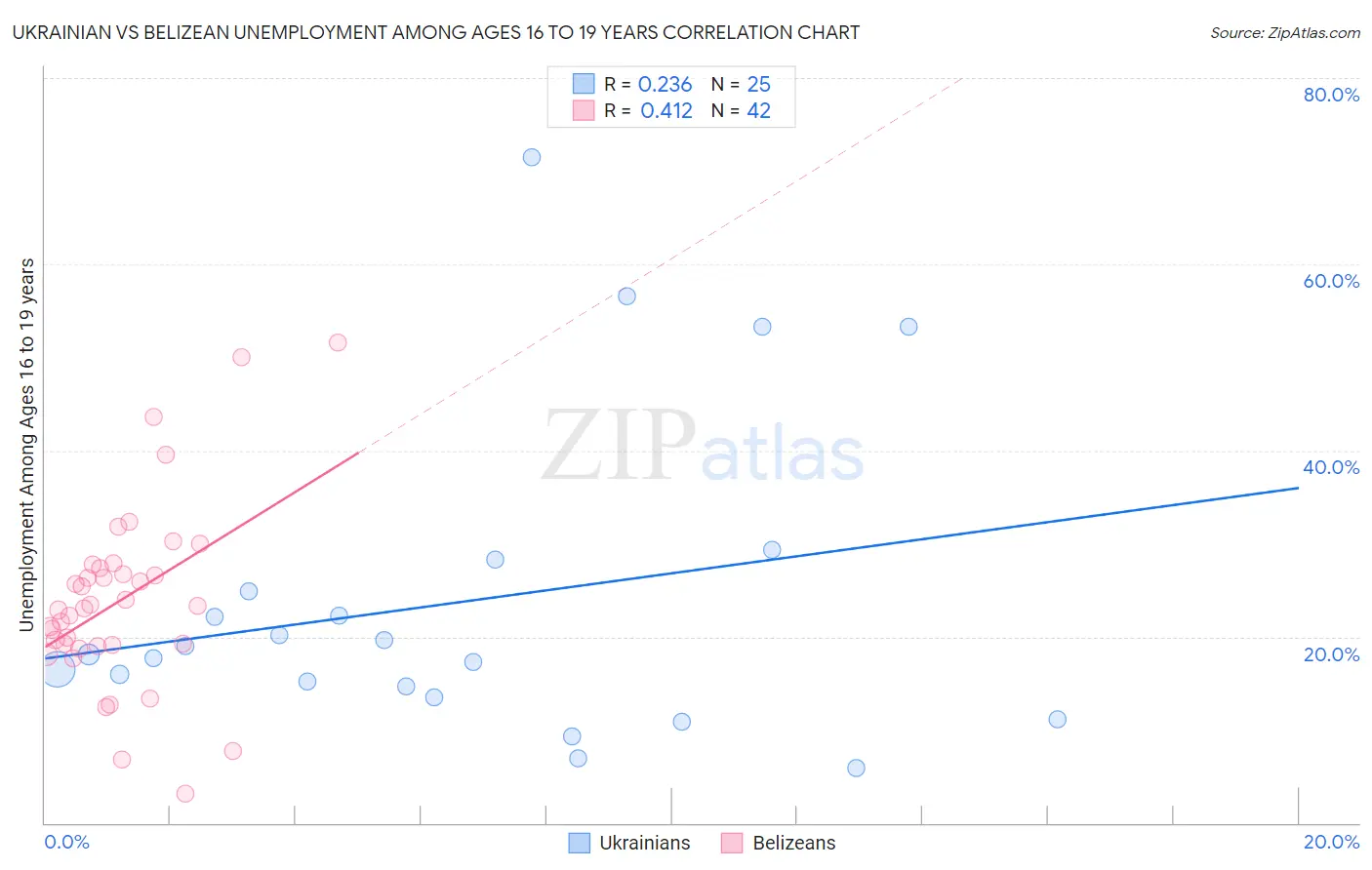 Ukrainian vs Belizean Unemployment Among Ages 16 to 19 years