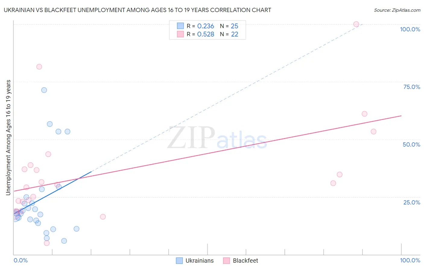 Ukrainian vs Blackfeet Unemployment Among Ages 16 to 19 years