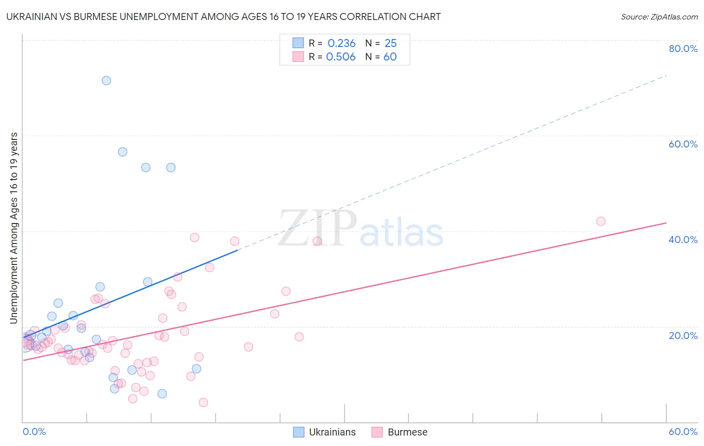 Ukrainian vs Burmese Unemployment Among Ages 16 to 19 years