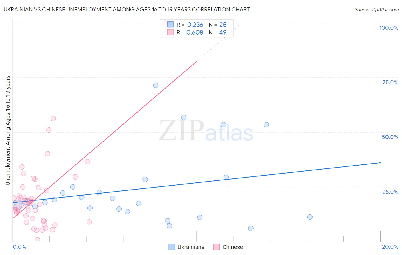 Ukrainian vs Chinese Unemployment Among Ages 16 to 19 years