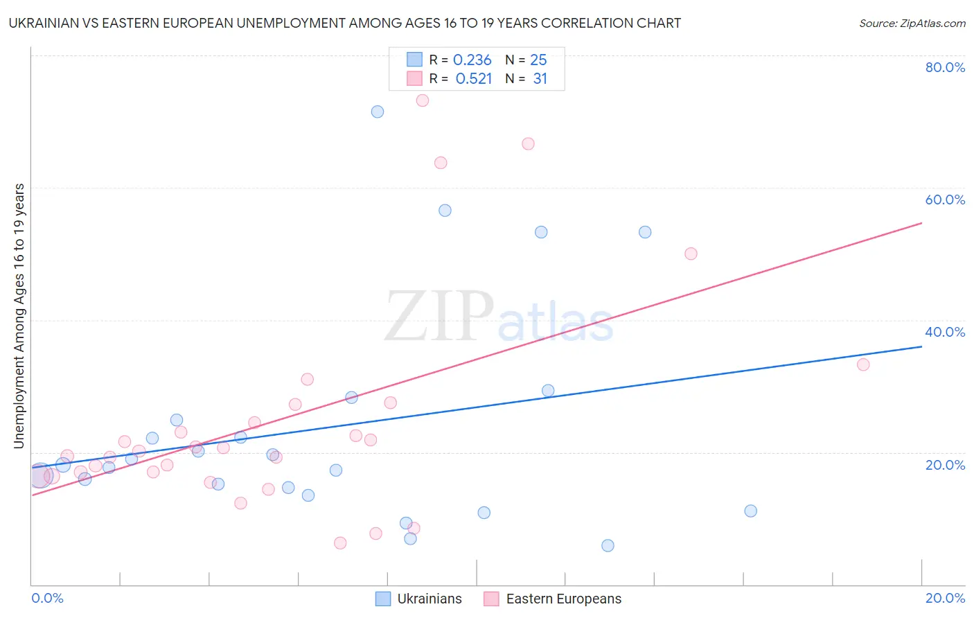 Ukrainian vs Eastern European Unemployment Among Ages 16 to 19 years