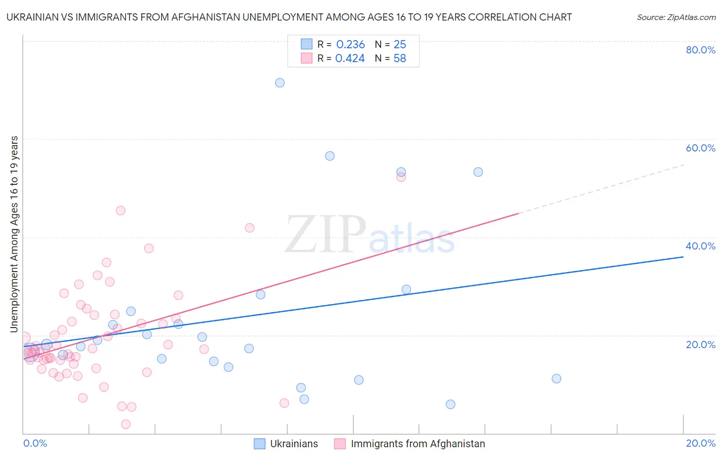 Ukrainian vs Immigrants from Afghanistan Unemployment Among Ages 16 to 19 years