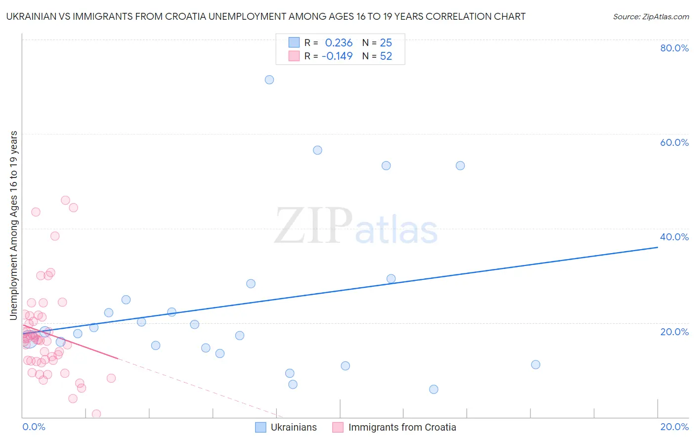 Ukrainian vs Immigrants from Croatia Unemployment Among Ages 16 to 19 years