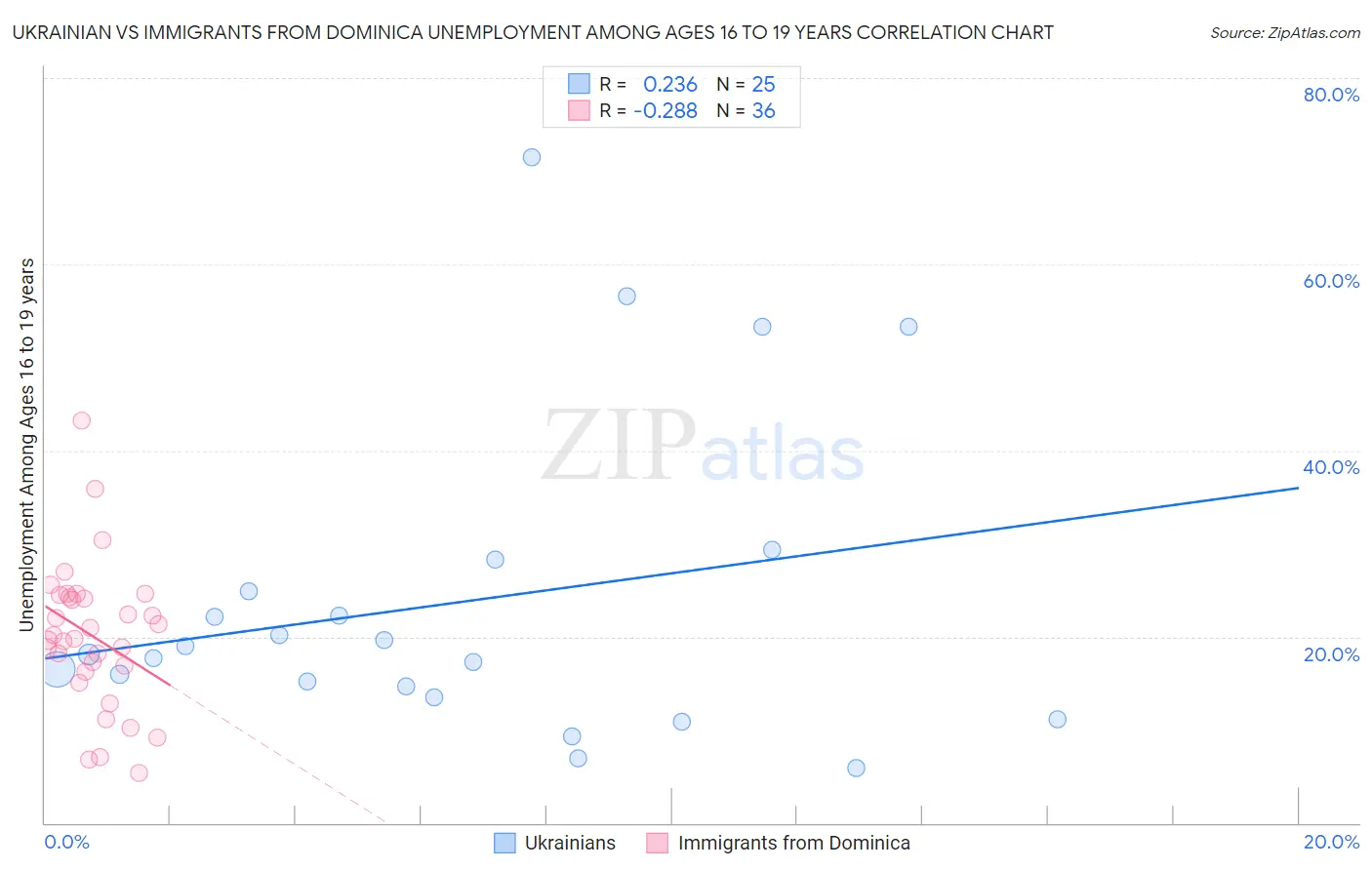 Ukrainian vs Immigrants from Dominica Unemployment Among Ages 16 to 19 years