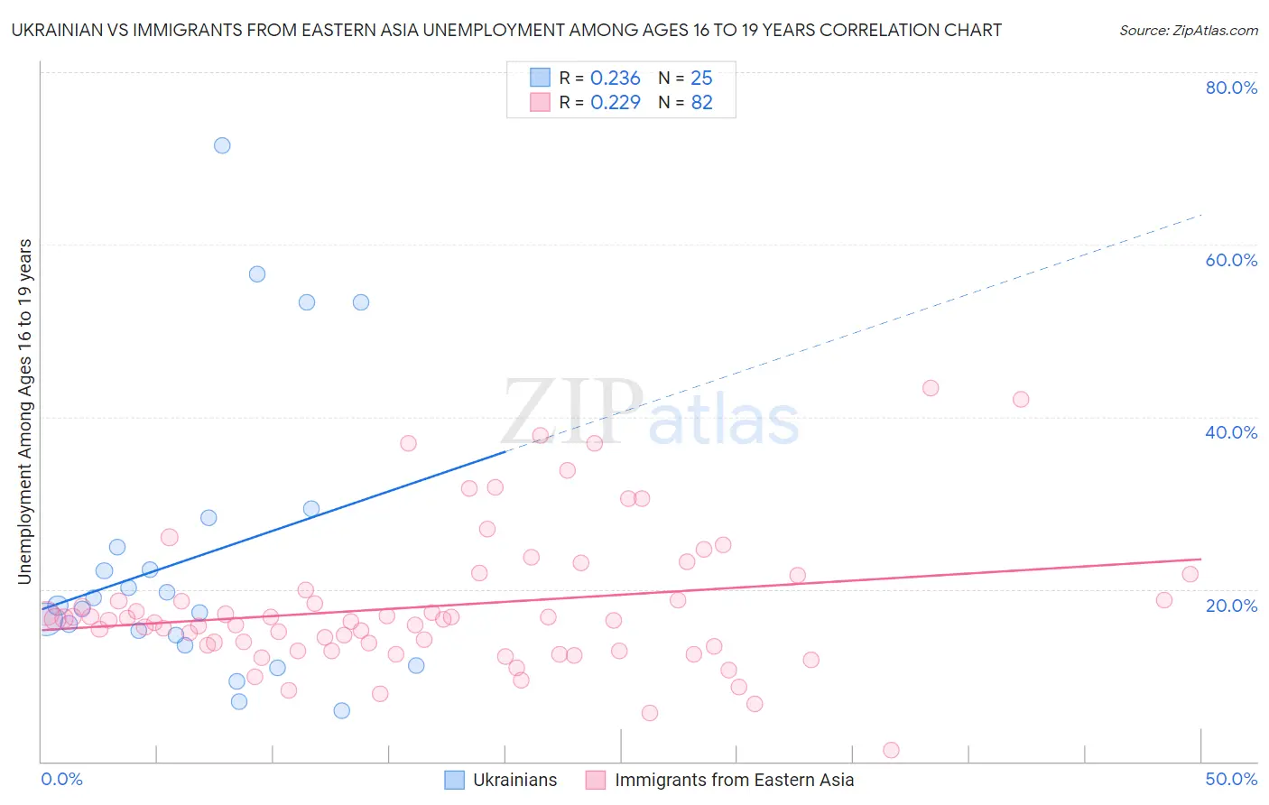 Ukrainian vs Immigrants from Eastern Asia Unemployment Among Ages 16 to 19 years