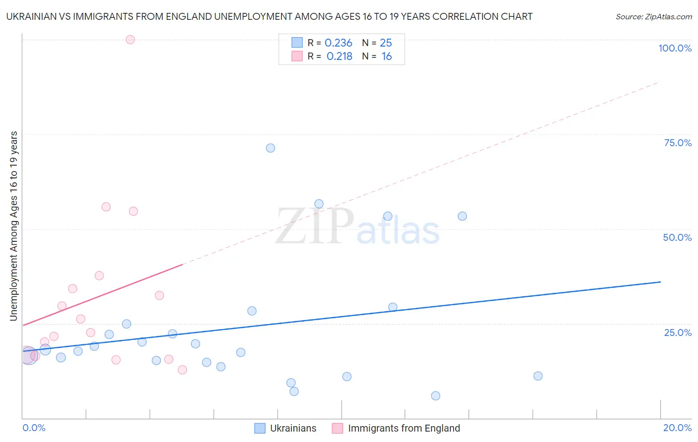 Ukrainian vs Immigrants from England Unemployment Among Ages 16 to 19 years