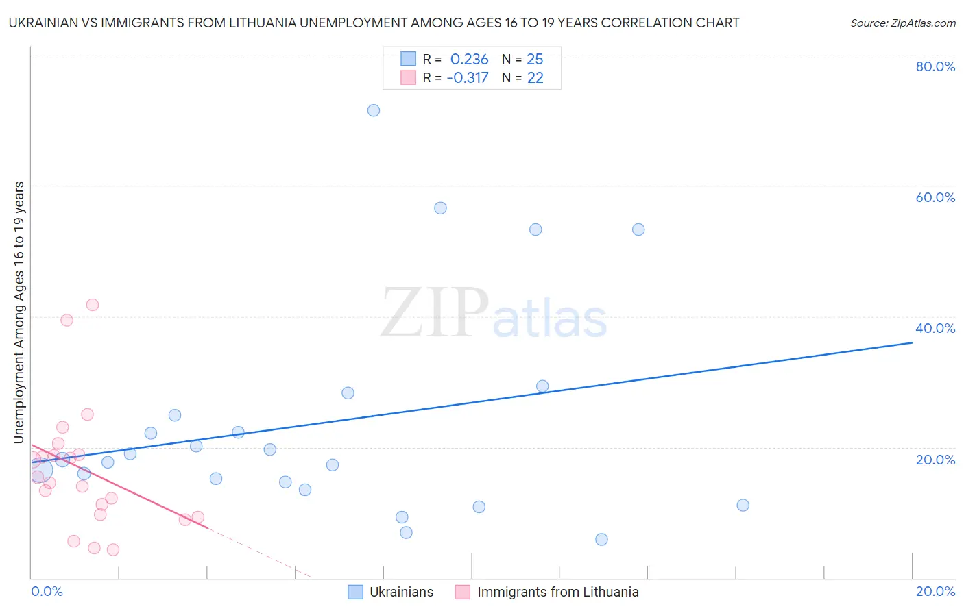 Ukrainian vs Immigrants from Lithuania Unemployment Among Ages 16 to 19 years