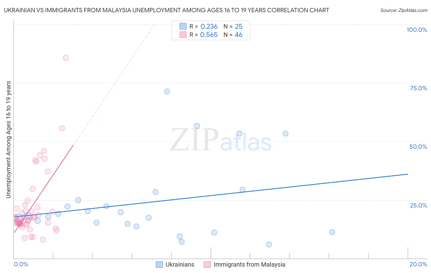 Ukrainian vs Immigrants from Malaysia Unemployment Among Ages 16 to 19 years