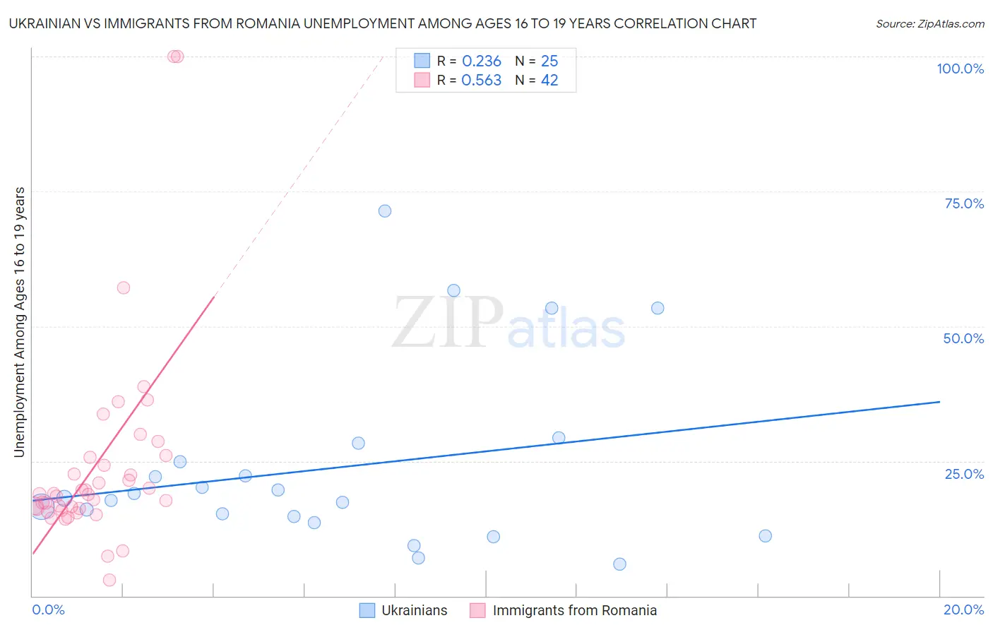 Ukrainian vs Immigrants from Romania Unemployment Among Ages 16 to 19 years