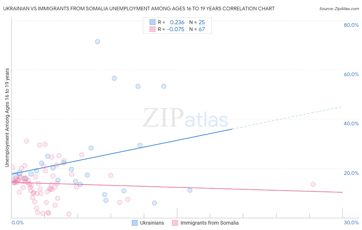 Ukrainian vs Immigrants from Somalia Unemployment Among Ages 16 to 19 years