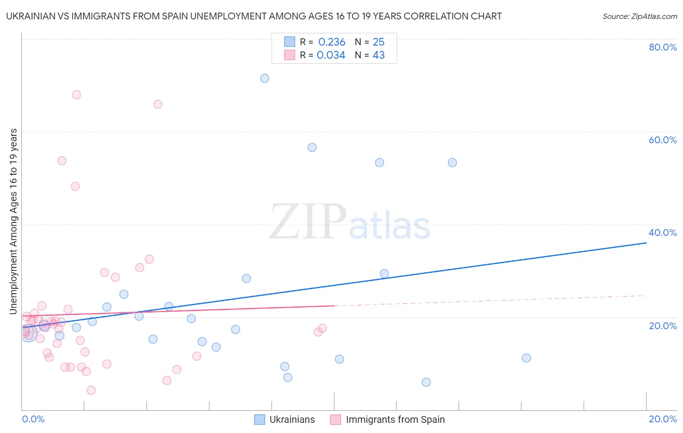 Ukrainian vs Immigrants from Spain Unemployment Among Ages 16 to 19 years