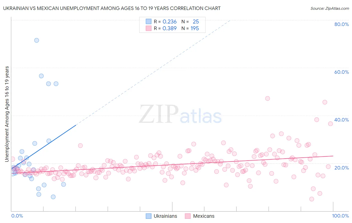 Ukrainian vs Mexican Unemployment Among Ages 16 to 19 years