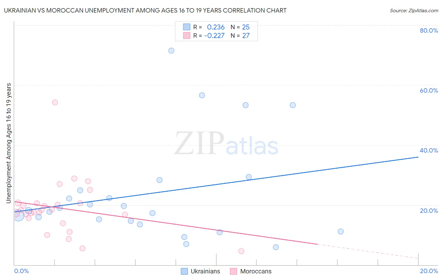 Ukrainian vs Moroccan Unemployment Among Ages 16 to 19 years