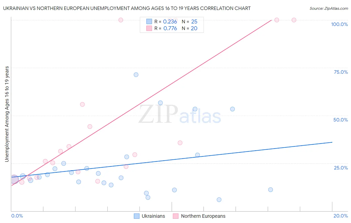 Ukrainian vs Northern European Unemployment Among Ages 16 to 19 years