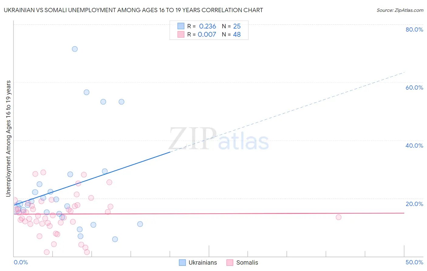 Ukrainian vs Somali Unemployment Among Ages 16 to 19 years