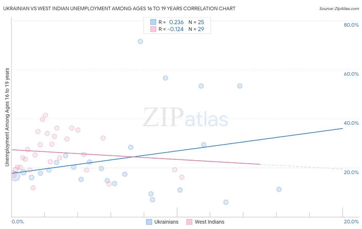 Ukrainian vs West Indian Unemployment Among Ages 16 to 19 years