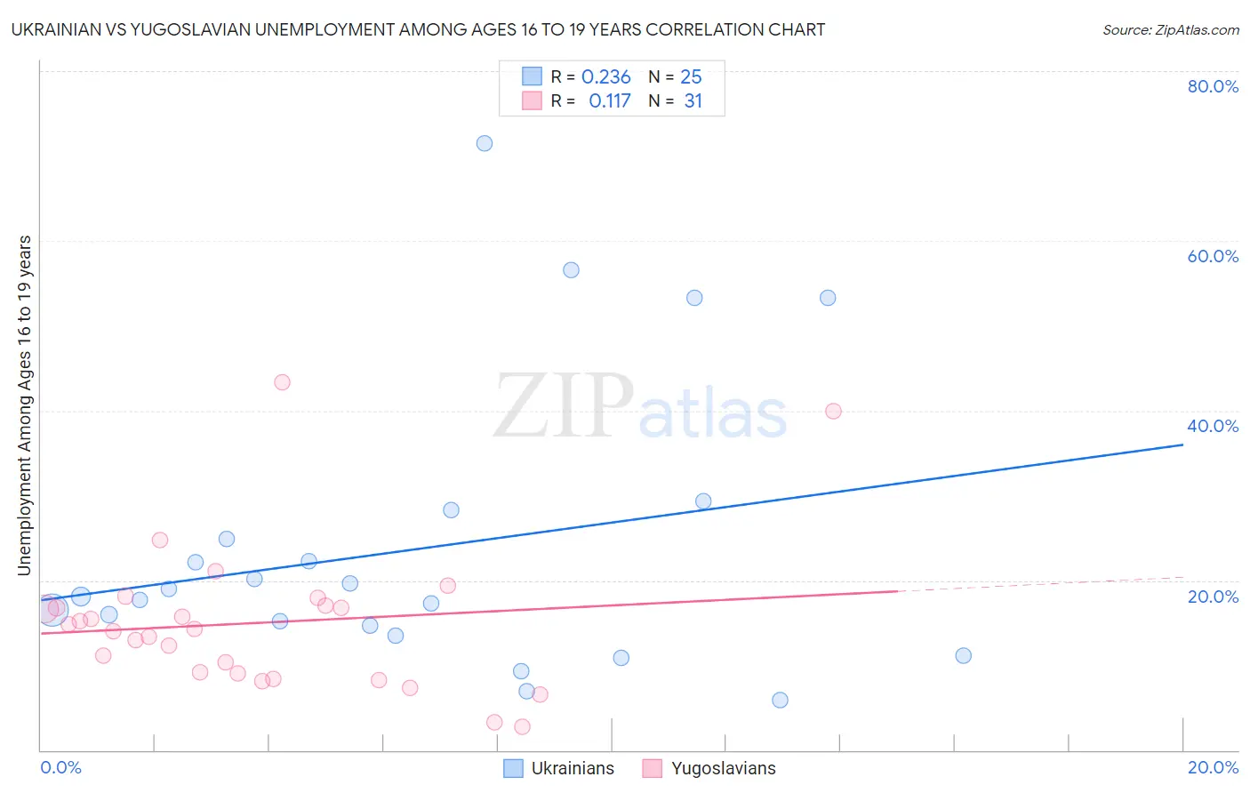 Ukrainian vs Yugoslavian Unemployment Among Ages 16 to 19 years