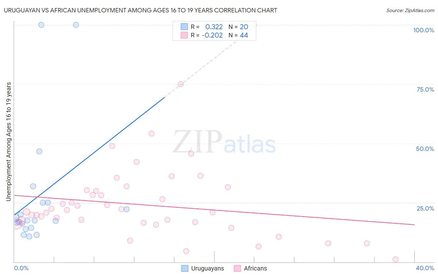 Uruguayan vs African Unemployment Among Ages 16 to 19 years