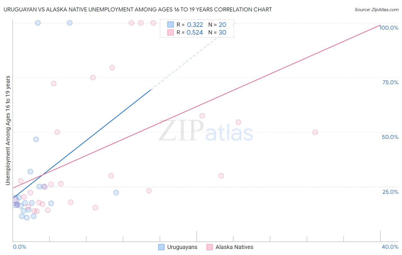 Uruguayan vs Alaska Native Unemployment Among Ages 16 to 19 years