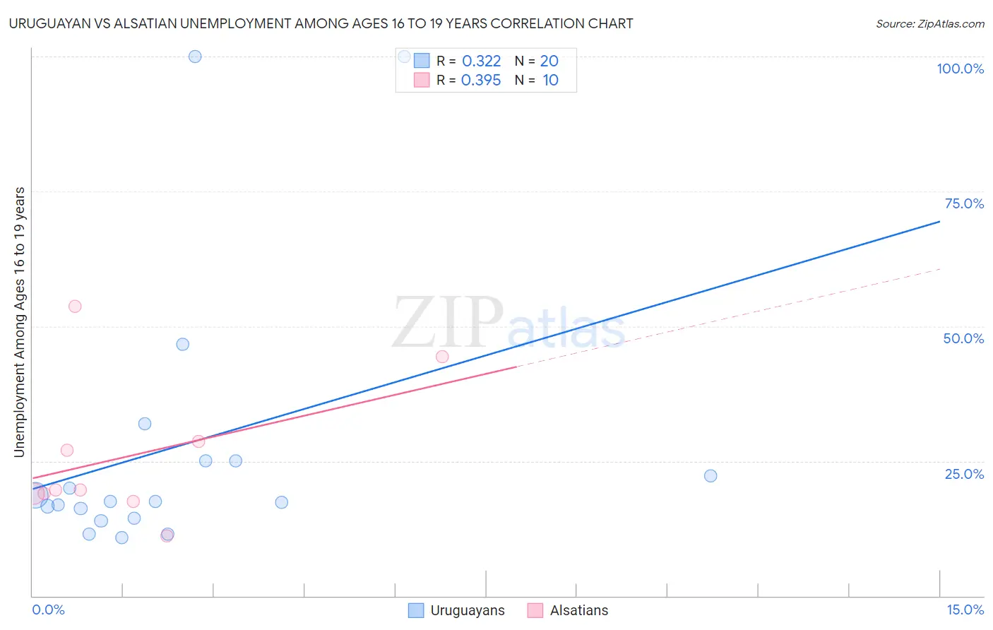 Uruguayan vs Alsatian Unemployment Among Ages 16 to 19 years