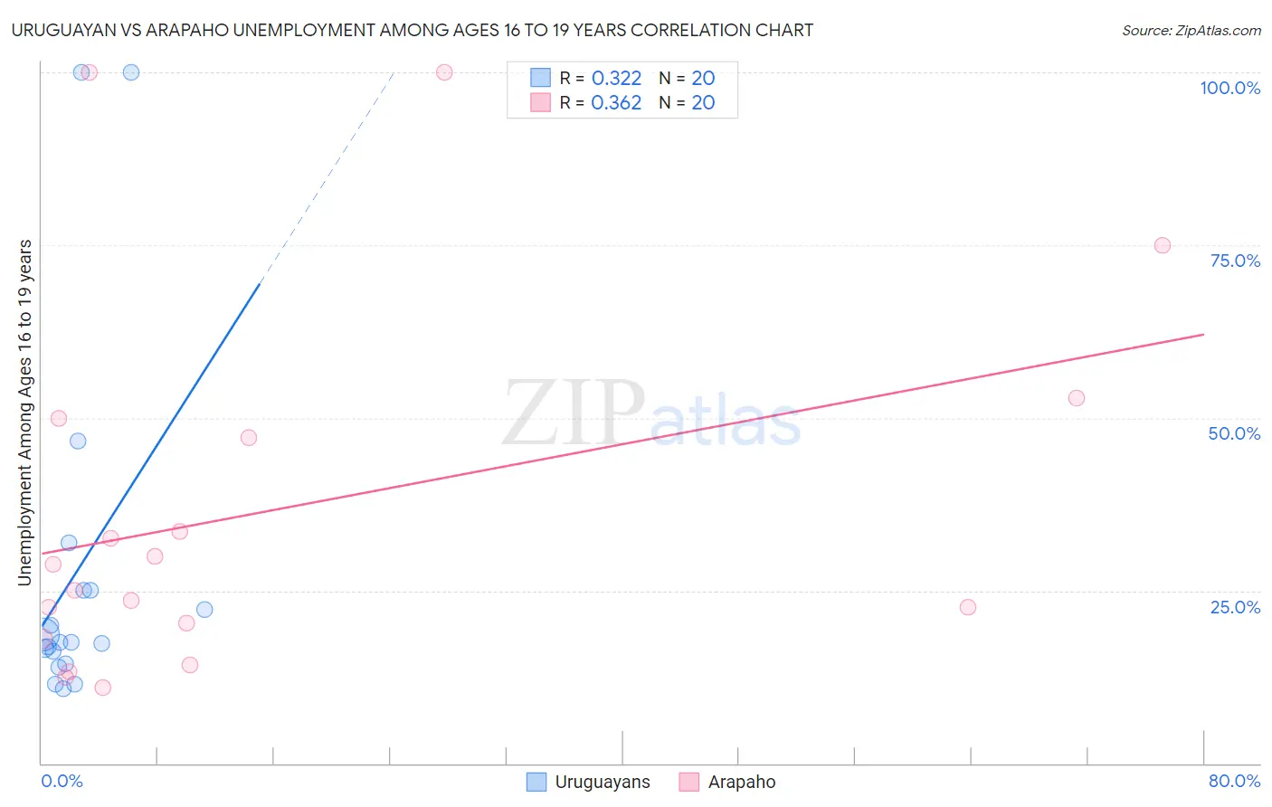 Uruguayan vs Arapaho Unemployment Among Ages 16 to 19 years