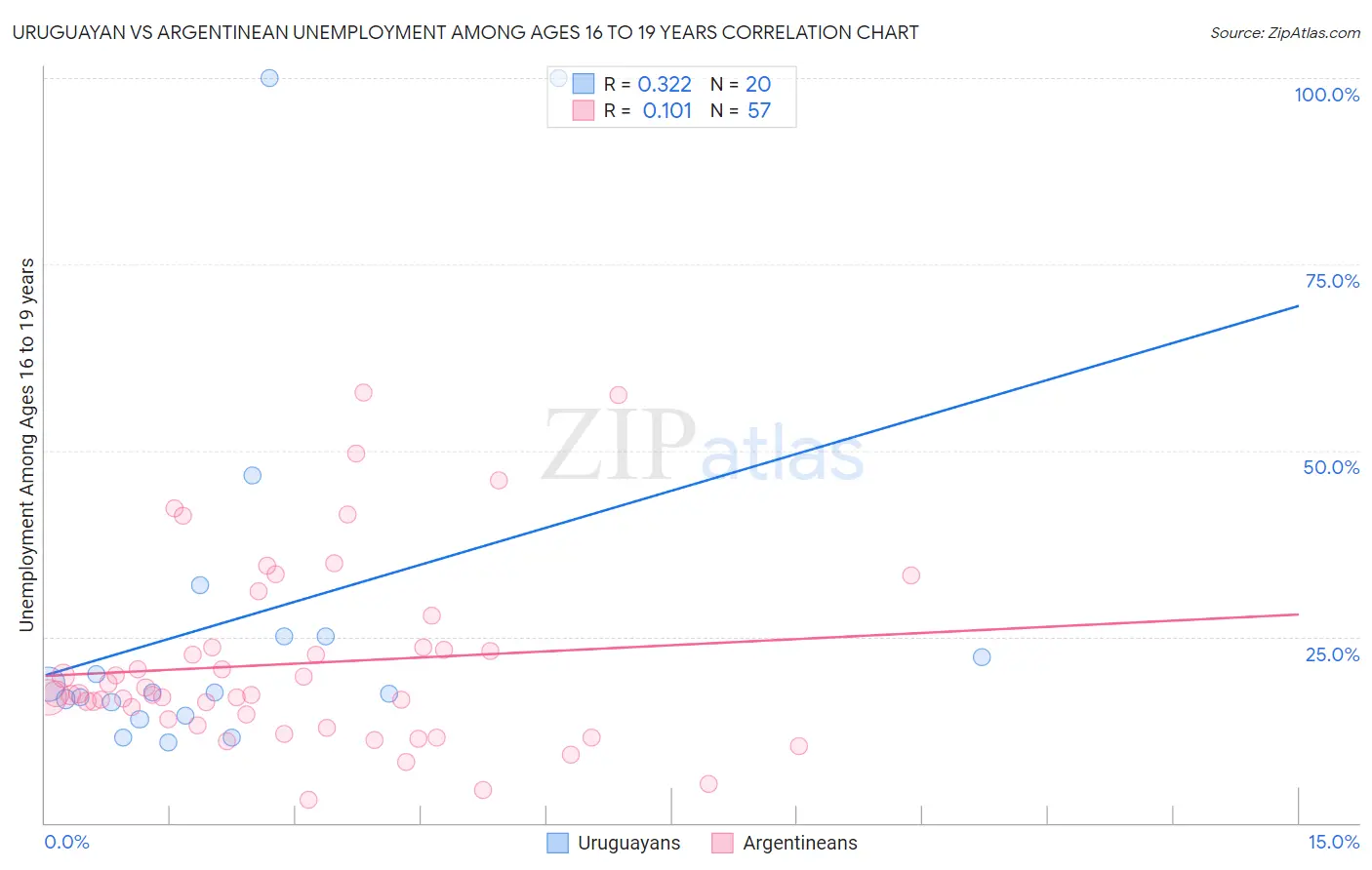 Uruguayan vs Argentinean Unemployment Among Ages 16 to 19 years