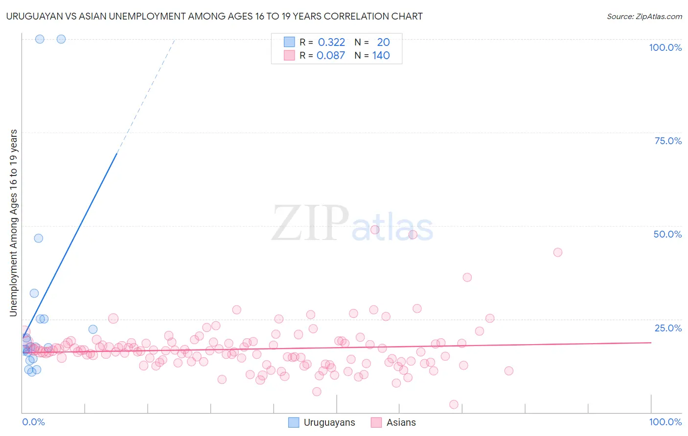 Uruguayan vs Asian Unemployment Among Ages 16 to 19 years